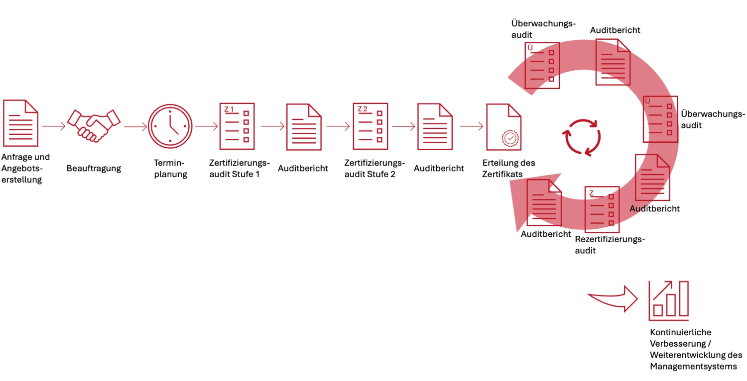 certificate AGQS